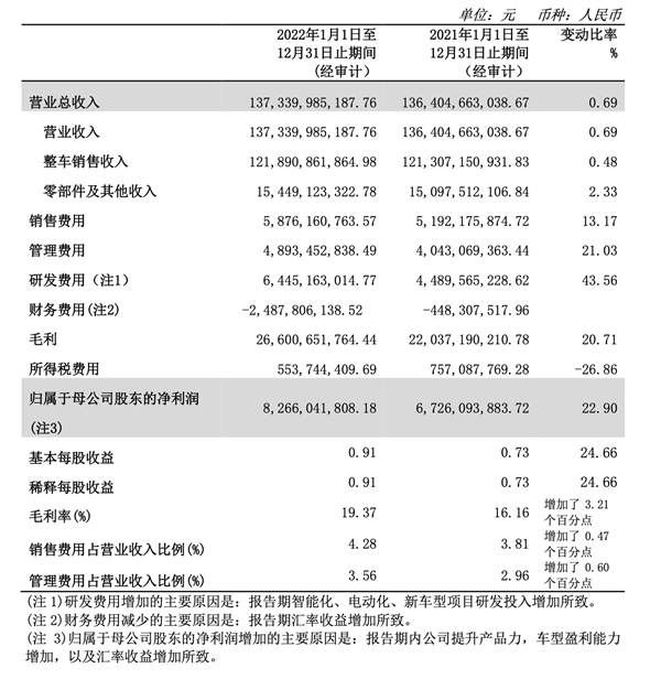 賭博：銷量下滑 利潤大漲！2022年長城汽車淨賺82.66億元