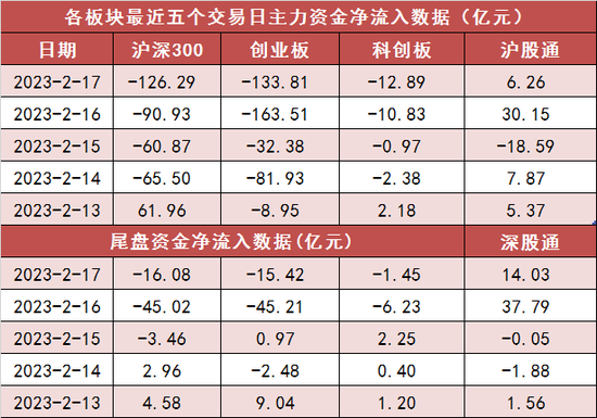 两市主力资金净流出422亿 医药生物等行业实现净流入