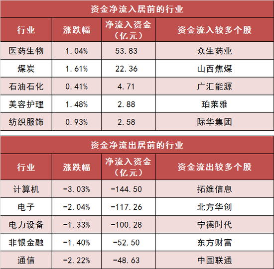 两市主力资金净流出422亿 医药生物等行业实现净流入