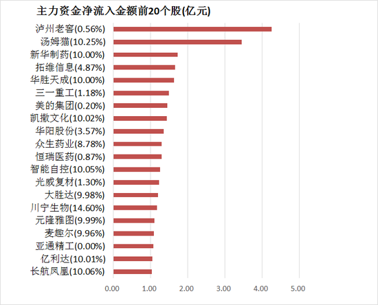 两市主力资金净流出422亿 医药生物等行业实现净流入