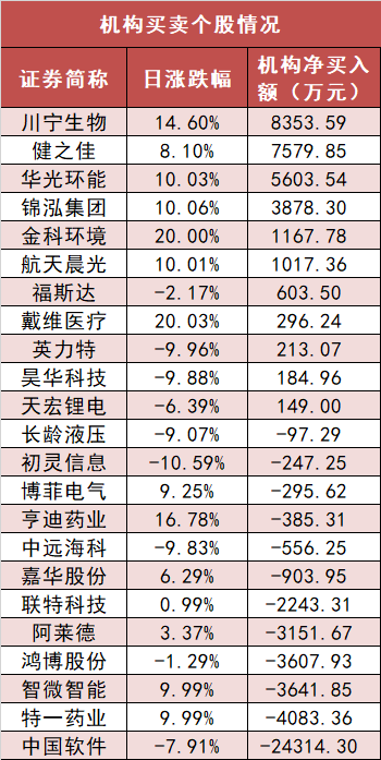两市主力资金净流出422亿 医药生物等行业实现净流入
