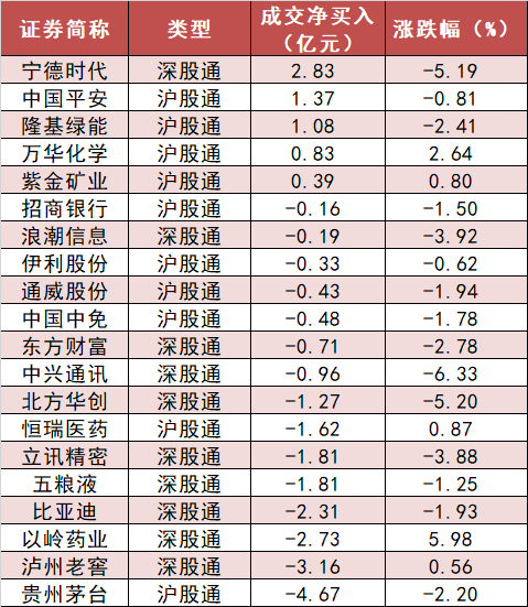 两市主力资金净流出422亿 医药生物等行业实现净流入