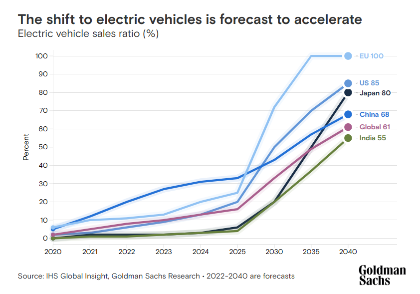 2035年将突破临界点！高盛预计届时全球电动车销量将超半数