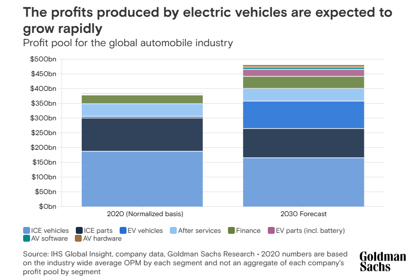 2035年将突破临界点！高盛预计届时全球电动车销量将超半数